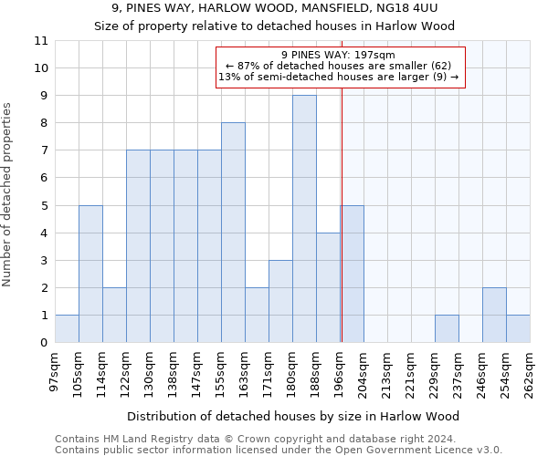 9, PINES WAY, HARLOW WOOD, MANSFIELD, NG18 4UU: Size of property relative to detached houses in Harlow Wood