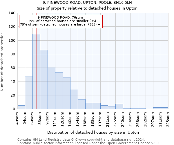 9, PINEWOOD ROAD, UPTON, POOLE, BH16 5LH: Size of property relative to detached houses in Upton