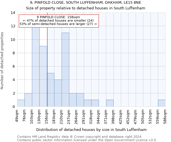 9, PINFOLD CLOSE, SOUTH LUFFENHAM, OAKHAM, LE15 8NE: Size of property relative to detached houses in South Luffenham