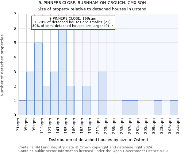 9, PINNERS CLOSE, BURNHAM-ON-CROUCH, CM0 8QH: Size of property relative to detached houses in Ostend