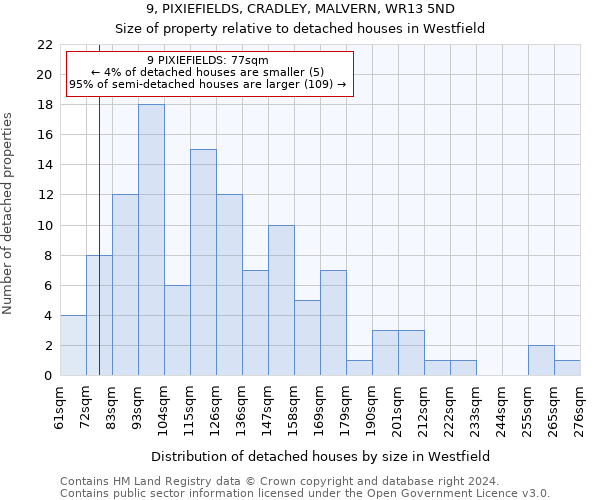 9, PIXIEFIELDS, CRADLEY, MALVERN, WR13 5ND: Size of property relative to detached houses in Westfield