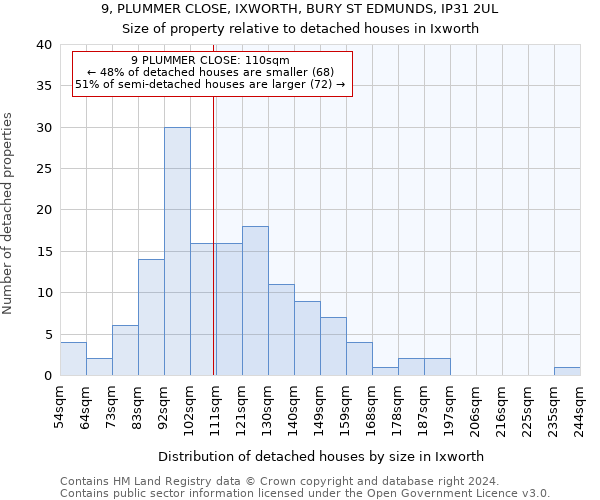 9, PLUMMER CLOSE, IXWORTH, BURY ST EDMUNDS, IP31 2UL: Size of property relative to detached houses in Ixworth