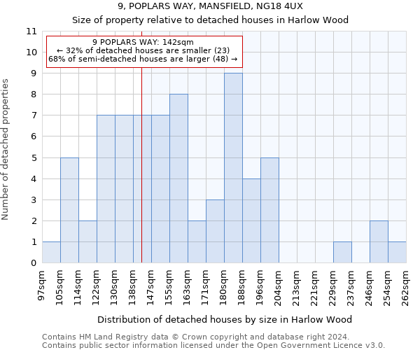 9, POPLARS WAY, MANSFIELD, NG18 4UX: Size of property relative to detached houses in Harlow Wood