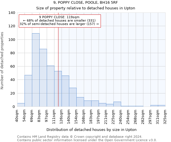 9, POPPY CLOSE, POOLE, BH16 5RF: Size of property relative to detached houses in Upton