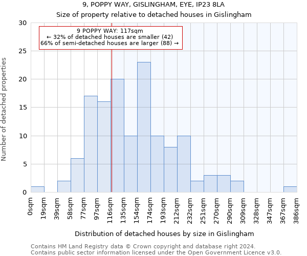 9, POPPY WAY, GISLINGHAM, EYE, IP23 8LA: Size of property relative to detached houses in Gislingham