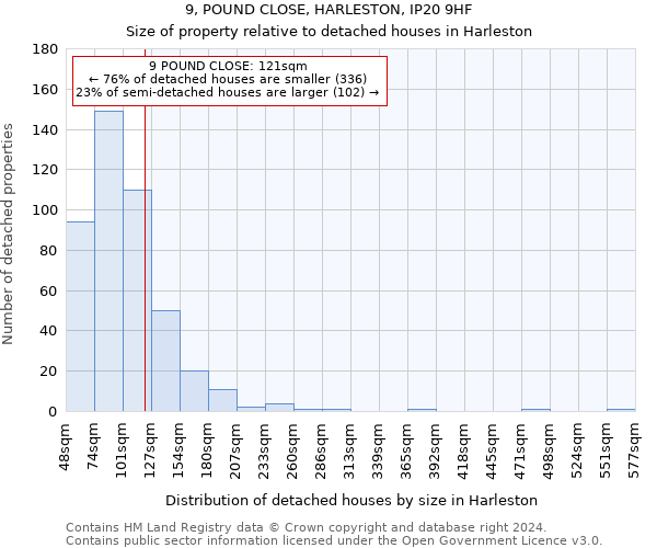 9, POUND CLOSE, HARLESTON, IP20 9HF: Size of property relative to detached houses in Harleston