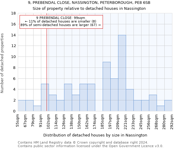 9, PREBENDAL CLOSE, NASSINGTON, PETERBOROUGH, PE8 6SB: Size of property relative to detached houses in Nassington