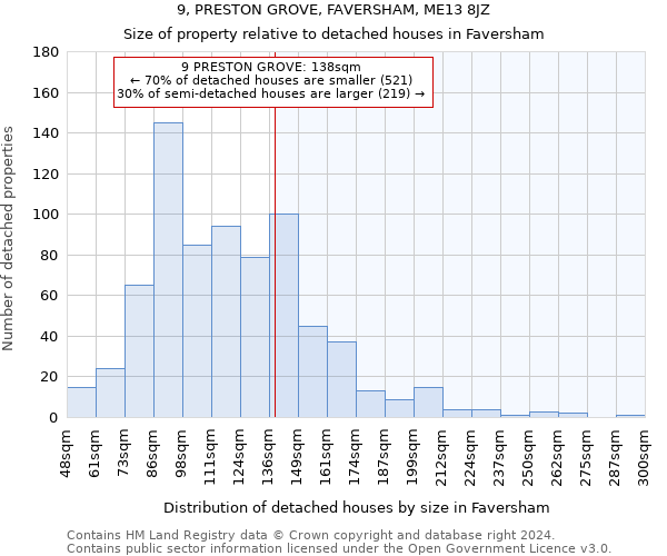 9, PRESTON GROVE, FAVERSHAM, ME13 8JZ: Size of property relative to detached houses in Faversham