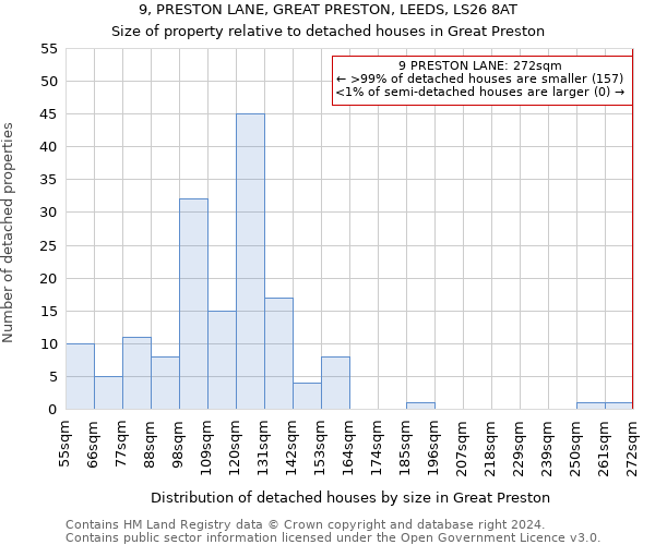 9, PRESTON LANE, GREAT PRESTON, LEEDS, LS26 8AT: Size of property relative to detached houses in Great Preston