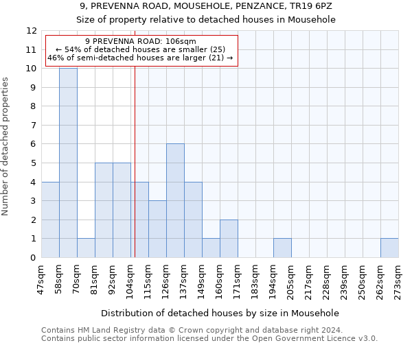 9, PREVENNA ROAD, MOUSEHOLE, PENZANCE, TR19 6PZ: Size of property relative to detached houses in Mousehole