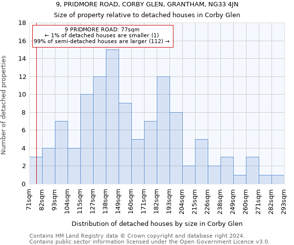 9, PRIDMORE ROAD, CORBY GLEN, GRANTHAM, NG33 4JN: Size of property relative to detached houses in Corby Glen