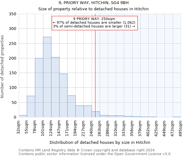 9, PRIORY WAY, HITCHIN, SG4 9BH: Size of property relative to detached houses in Hitchin