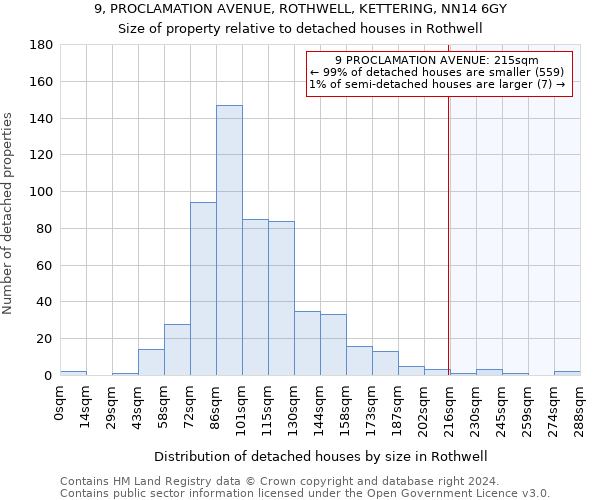 9, PROCLAMATION AVENUE, ROTHWELL, KETTERING, NN14 6GY: Size of property relative to detached houses in Rothwell