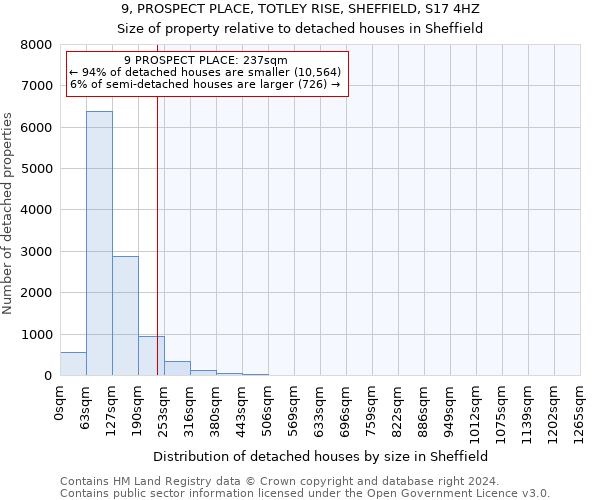 9, PROSPECT PLACE, TOTLEY RISE, SHEFFIELD, S17 4HZ: Size of property relative to detached houses in Sheffield