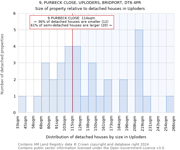 9, PURBECK CLOSE, UPLODERS, BRIDPORT, DT6 4PR: Size of property relative to detached houses in Uploders