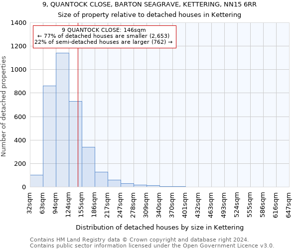 9, QUANTOCK CLOSE, BARTON SEAGRAVE, KETTERING, NN15 6RR: Size of property relative to detached houses in Kettering