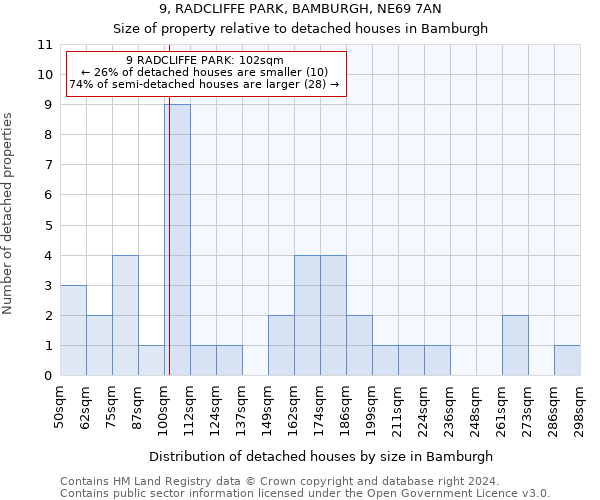 9, RADCLIFFE PARK, BAMBURGH, NE69 7AN: Size of property relative to detached houses in Bamburgh