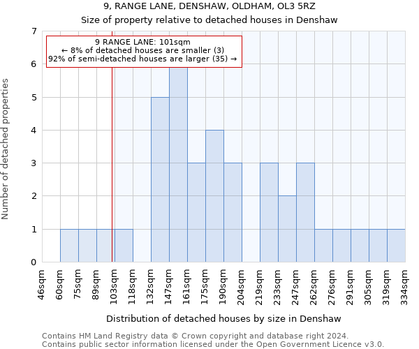 9, RANGE LANE, DENSHAW, OLDHAM, OL3 5RZ: Size of property relative to detached houses in Denshaw