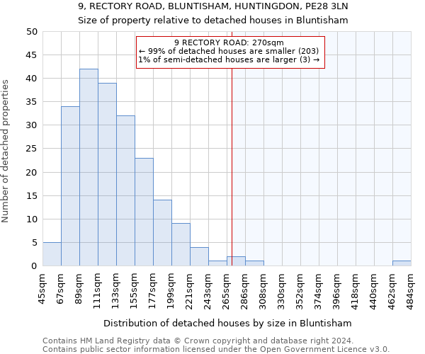 9, RECTORY ROAD, BLUNTISHAM, HUNTINGDON, PE28 3LN: Size of property relative to detached houses in Bluntisham