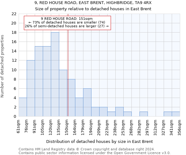 9, RED HOUSE ROAD, EAST BRENT, HIGHBRIDGE, TA9 4RX: Size of property relative to detached houses in East Brent