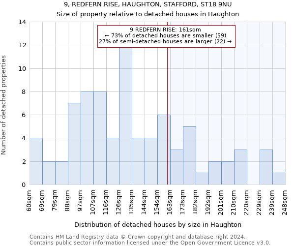 9, REDFERN RISE, HAUGHTON, STAFFORD, ST18 9NU: Size of property relative to detached houses in Haughton