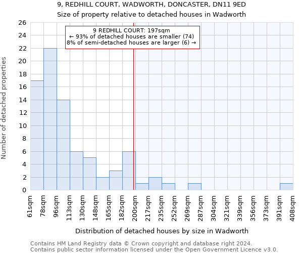 9, REDHILL COURT, WADWORTH, DONCASTER, DN11 9ED: Size of property relative to detached houses in Wadworth