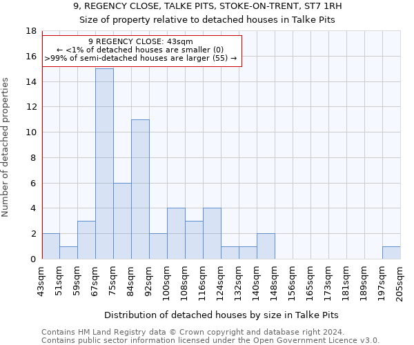 9, REGENCY CLOSE, TALKE PITS, STOKE-ON-TRENT, ST7 1RH: Size of property relative to detached houses in Talke Pits