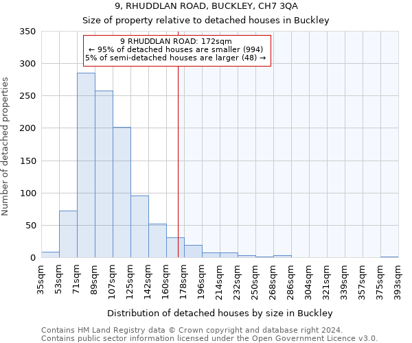 9, RHUDDLAN ROAD, BUCKLEY, CH7 3QA: Size of property relative to detached houses in Buckley