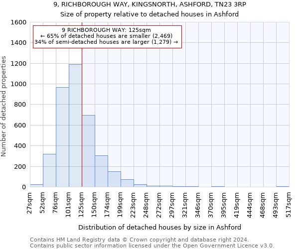 9, RICHBOROUGH WAY, KINGSNORTH, ASHFORD, TN23 3RP: Size of property relative to detached houses in Ashford