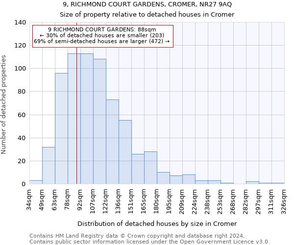 9, RICHMOND COURT GARDENS, CROMER, NR27 9AQ: Size of property relative to detached houses in Cromer