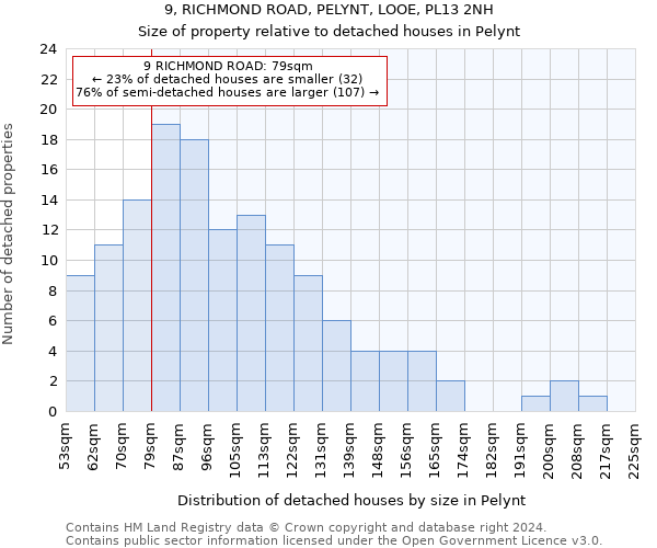 9, RICHMOND ROAD, PELYNT, LOOE, PL13 2NH: Size of property relative to detached houses in Pelynt