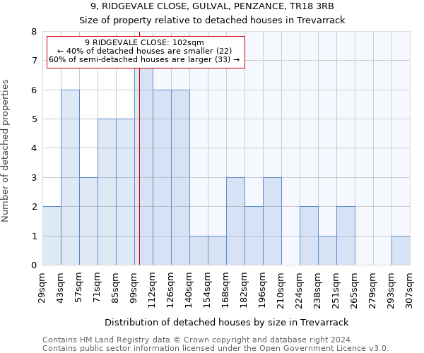 9, RIDGEVALE CLOSE, GULVAL, PENZANCE, TR18 3RB: Size of property relative to detached houses in Trevarrack