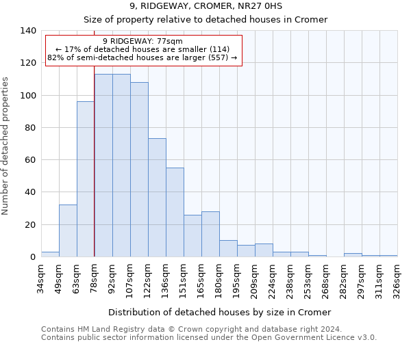 9, RIDGEWAY, CROMER, NR27 0HS: Size of property relative to detached houses in Cromer