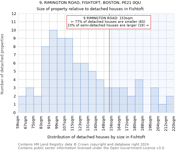 9, RIMINGTON ROAD, FISHTOFT, BOSTON, PE21 0QU: Size of property relative to detached houses in Fishtoft