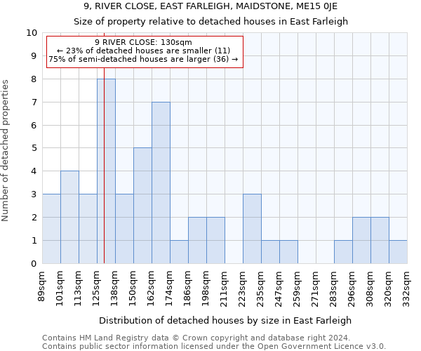 9, RIVER CLOSE, EAST FARLEIGH, MAIDSTONE, ME15 0JE: Size of property relative to detached houses in East Farleigh