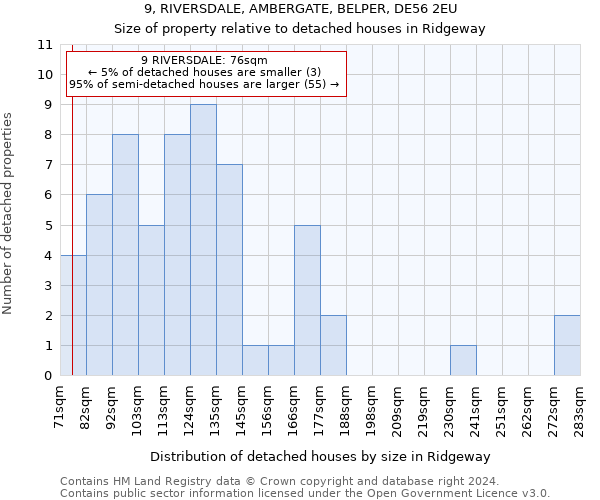 9, RIVERSDALE, AMBERGATE, BELPER, DE56 2EU: Size of property relative to detached houses in Ridgeway