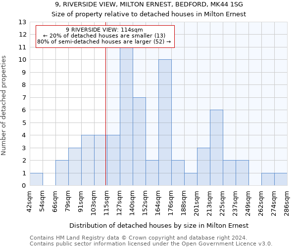 9, RIVERSIDE VIEW, MILTON ERNEST, BEDFORD, MK44 1SG: Size of property relative to detached houses in Milton Ernest