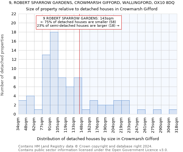 9, ROBERT SPARROW GARDENS, CROWMARSH GIFFORD, WALLINGFORD, OX10 8DQ: Size of property relative to detached houses in Crowmarsh Gifford