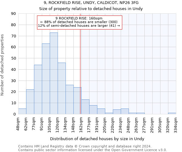 9, ROCKFIELD RISE, UNDY, CALDICOT, NP26 3FG: Size of property relative to detached houses in Undy