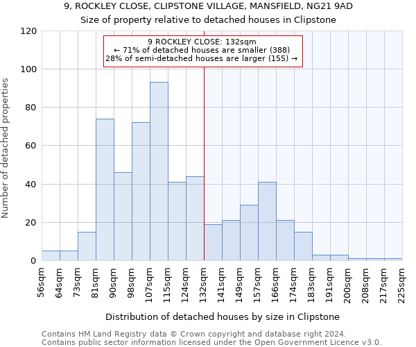 9, ROCKLEY CLOSE, CLIPSTONE VILLAGE, MANSFIELD, NG21 9AD: Size of property relative to detached houses in Clipstone