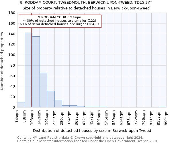 9, RODDAM COURT, TWEEDMOUTH, BERWICK-UPON-TWEED, TD15 2YT: Size of property relative to detached houses in Berwick-upon-Tweed