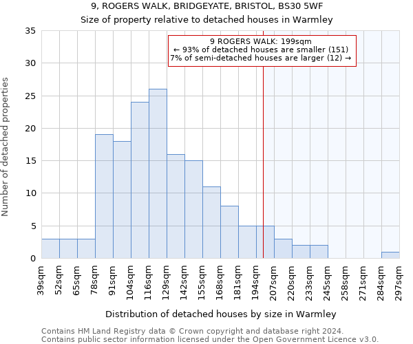 9, ROGERS WALK, BRIDGEYATE, BRISTOL, BS30 5WF: Size of property relative to detached houses in Warmley