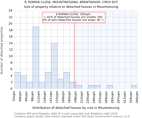 9, ROMAN CLOSE, MOUNTNESSING, BRENTWOOD, CM15 0UT: Size of property relative to detached houses in Mountnessing