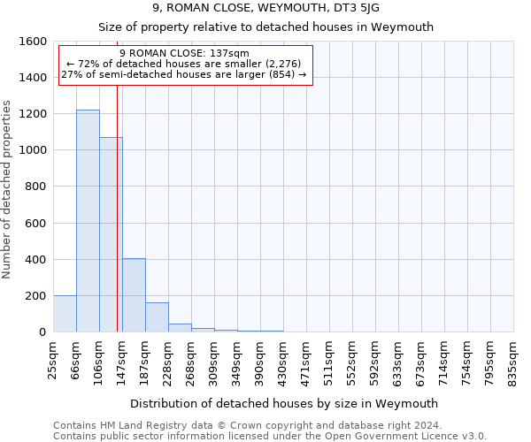 9, ROMAN CLOSE, WEYMOUTH, DT3 5JG: Size of property relative to detached houses in Weymouth