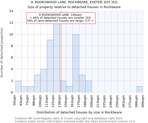 9, ROOKSWOOD LANE, ROCKBEARE, EXETER, EX5 2LG: Size of property relative to detached houses in Rockbeare