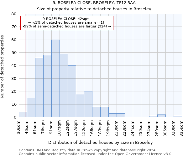 9, ROSELEA CLOSE, BROSELEY, TF12 5AA: Size of property relative to detached houses in Broseley