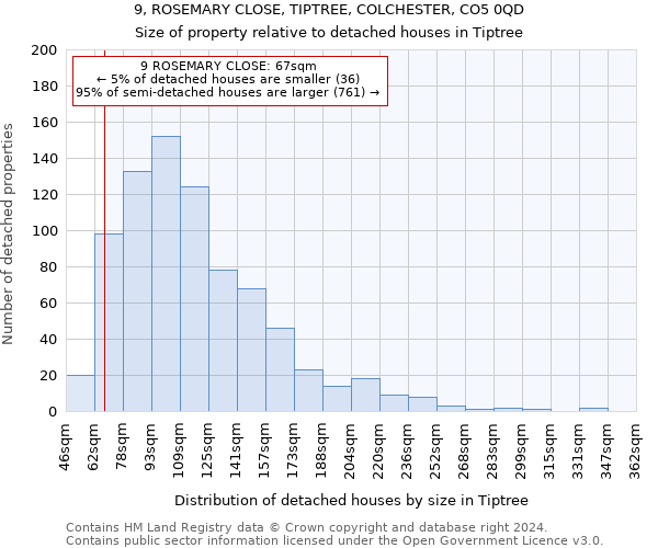 9, ROSEMARY CLOSE, TIPTREE, COLCHESTER, CO5 0QD: Size of property relative to detached houses in Tiptree