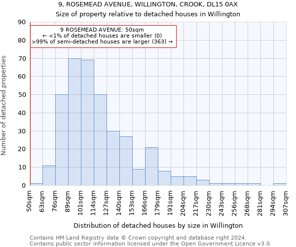 9, ROSEMEAD AVENUE, WILLINGTON, CROOK, DL15 0AX: Size of property relative to detached houses in Willington