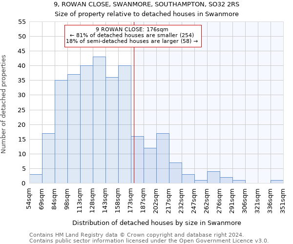 9, ROWAN CLOSE, SWANMORE, SOUTHAMPTON, SO32 2RS: Size of property relative to detached houses in Swanmore