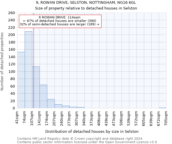 9, ROWAN DRIVE, SELSTON, NOTTINGHAM, NG16 6GL: Size of property relative to detached houses in Selston